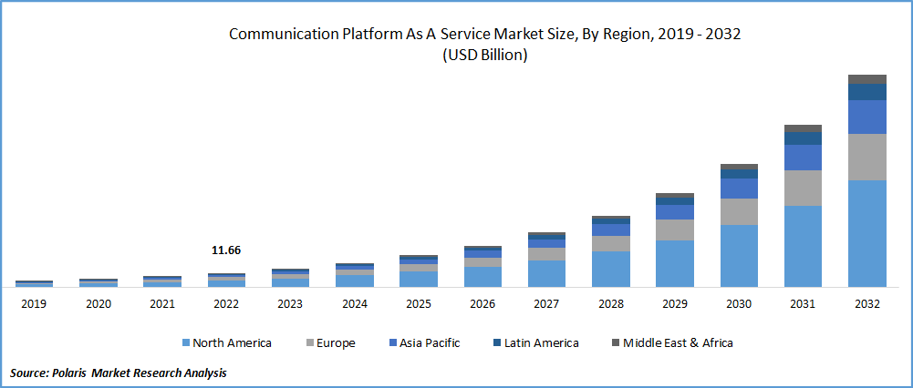 Communication Platform As A Service Market